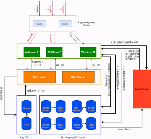 系统设计之路 如何设计一个URL短链服务，并确保其高效运行与维护