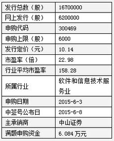 12只新股申购指南 机构首推宝钢包装与信息系统运行维护服务